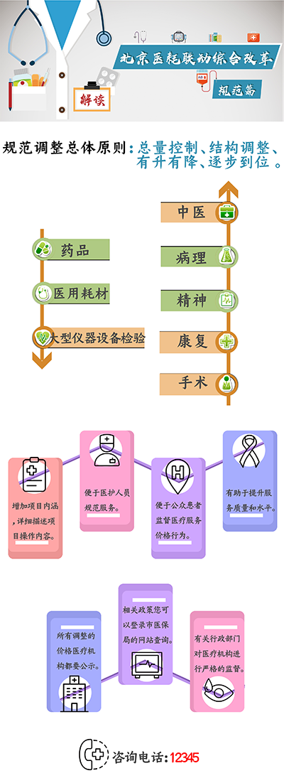 北京医耗联动综合改革 规范篇